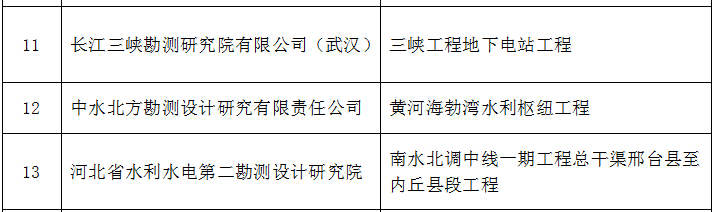 2019年，69个项目获全国优秀水利水电工程勘测设(图3)