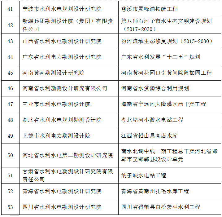 2019年，69个项目获全国优秀水利水电工程勘测设(图11)